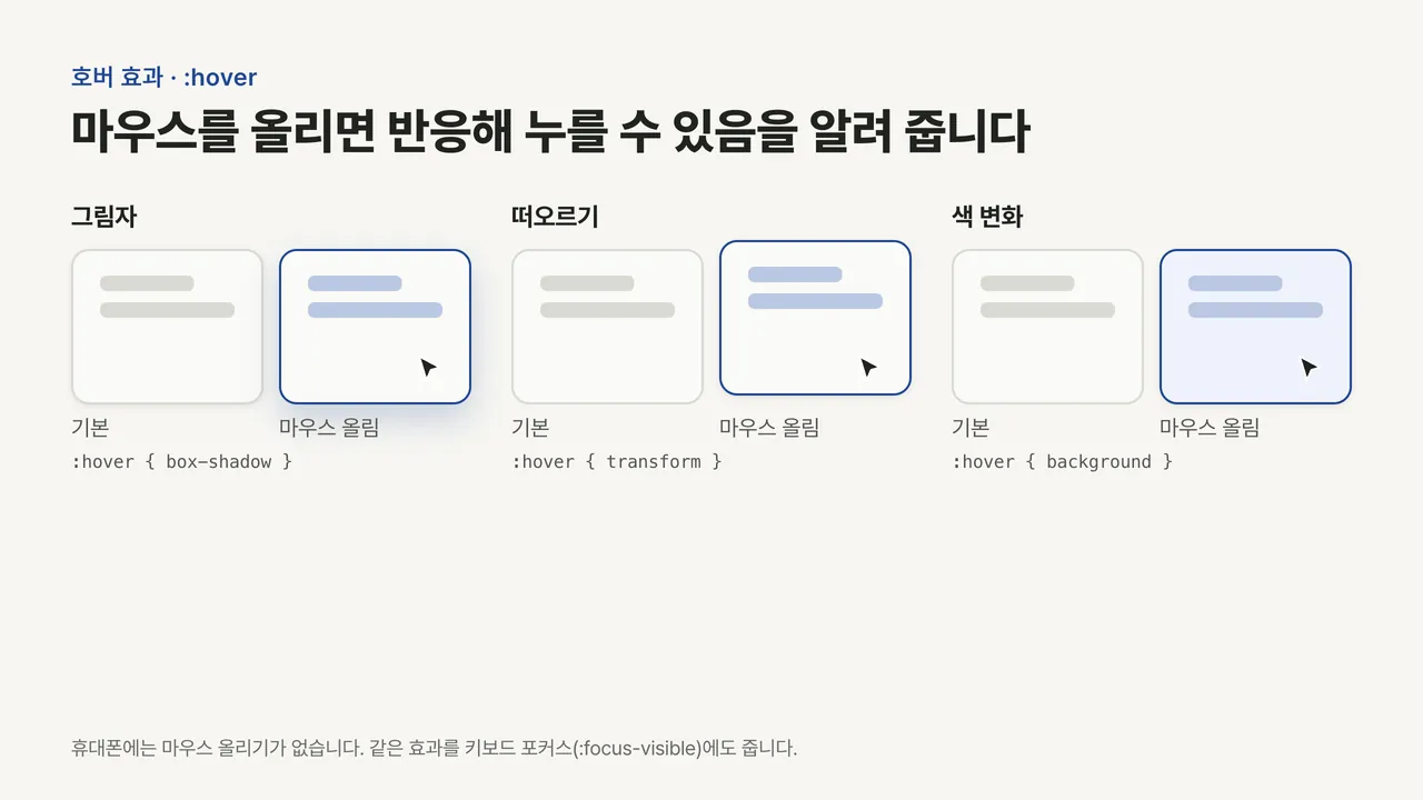 그림자 진해지기, 위로 떠오르기, 배경색 바뀌기 세 가지 호버 효과를 기본 상태와 마우스를 올린 상태로 나란히 비교한 그림