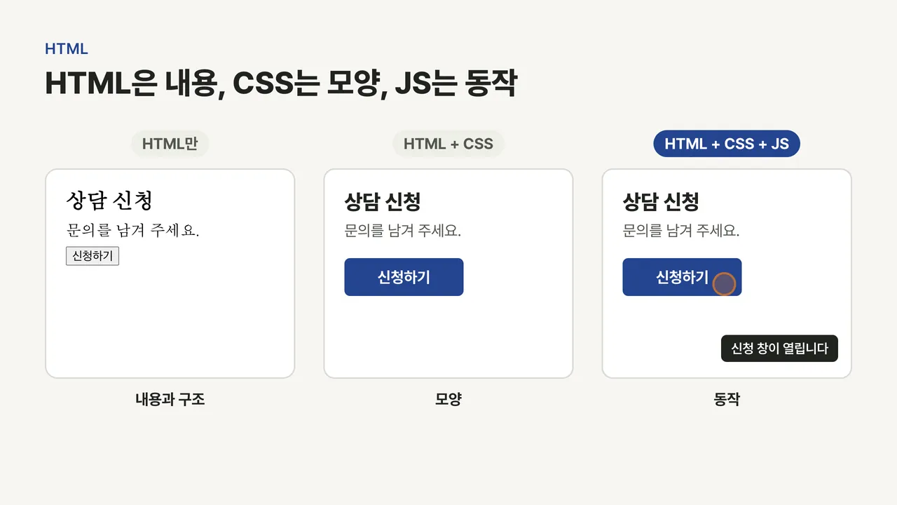 같은 상담 신청 카드를 HTML만, HTML과 CSS, HTML·CSS·JS 세 단계로 나란히 보여 주는 그림
