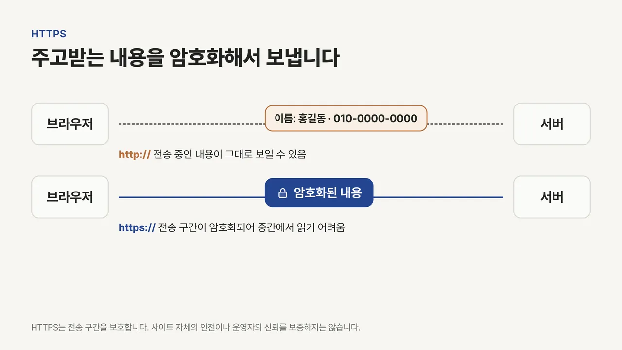 위는 http 접속에서 이름과 연락처가 그대로 보이는 전송, 아래는 https 접속에서 자물쇠로 암호화된 전송을 비교한 도식