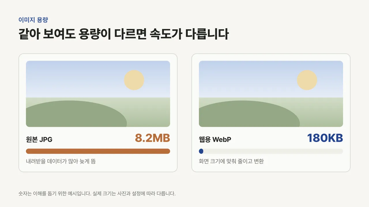 같아 보이는 사진 두 장을 원본 JPG 8.2MB와 웹용 WebP 180KB로 비교하고 전송량 막대로 차이를 보여 주는 그림