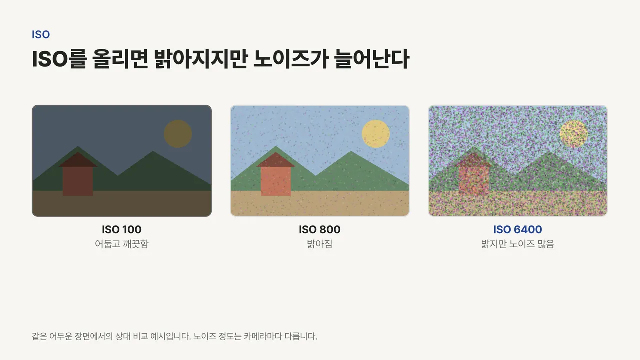 같은 어두운 풍경을 ISO 100, 800, 6400으로 비교해 밝기가 오르면서 노이즈 점이 늘어나는 그림