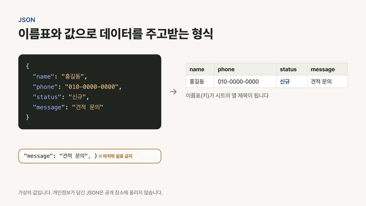 이름·연락처·상태·문의 네 이름표를 가진 JSON 데이터가 시트 한 행으로 들어가는 모습과, 마지막 쉼표 오류 예시