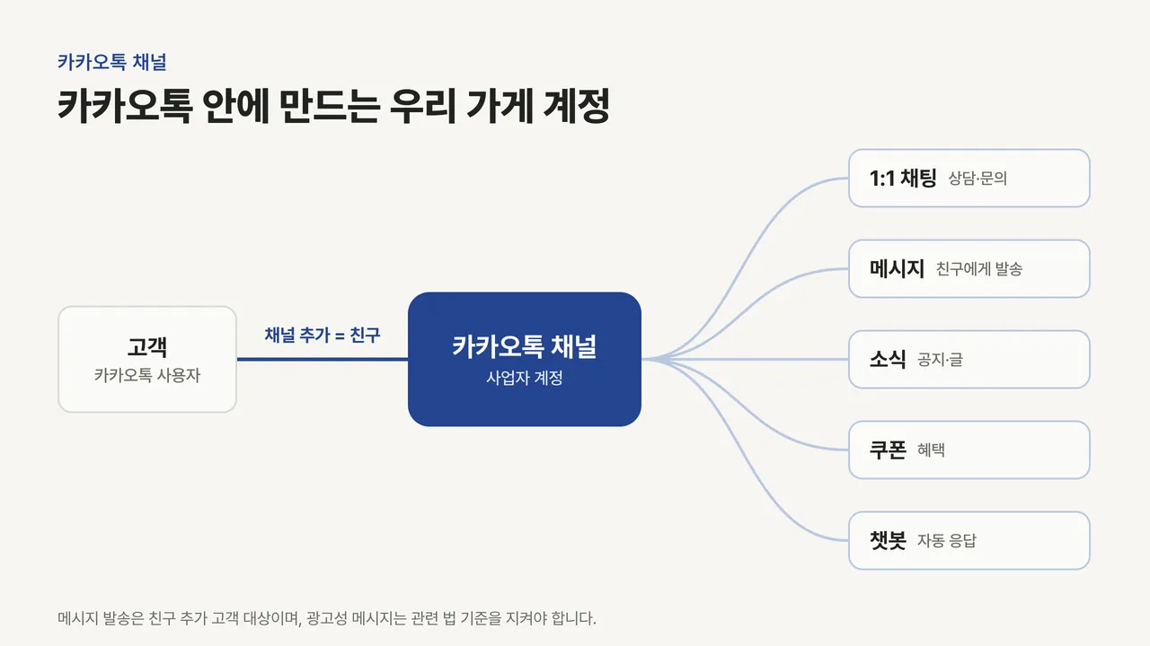 고객이 채널 추가로 친구가 되면 가운데 카카오톡 채널에서 1:1 채팅, 메시지, 소식, 쿠폰, 챗봇 다섯 기능으로 이어지는 구조도