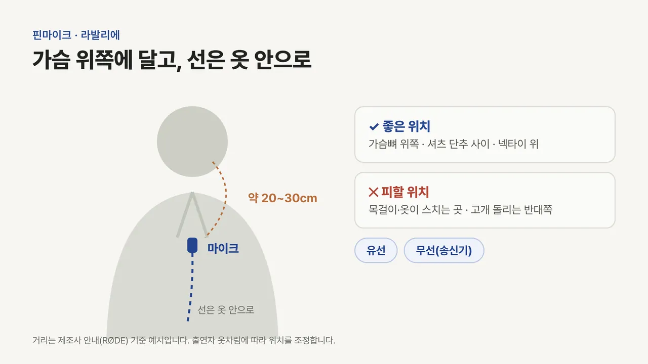 상반신 가슴 위쪽에 단 핀마이크와 입까지 약 20~30cm 거리, 옷 안으로 숨긴 선, 좋은 위치와 피할 위치 목록