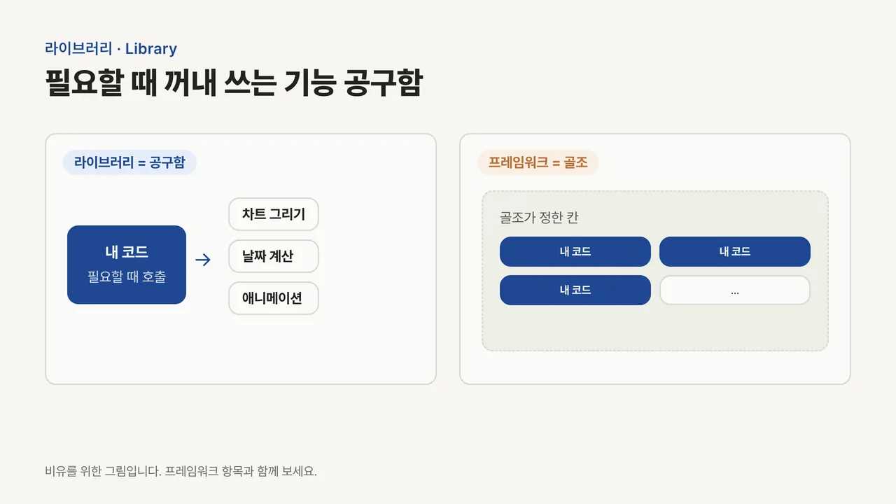 왼쪽은 내 코드가 필요할 때 차트·날짜·애니메이션 도구를 꺼내 쓰는 라이브러리, 오른쪽은 골조가 정한 칸에 내 코드를 넣는 프레임워크를 비교한 그림