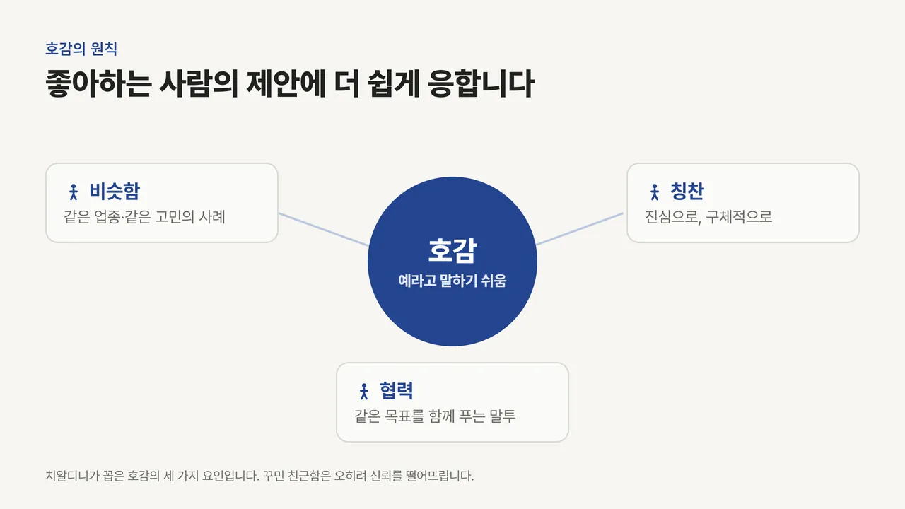 가운데 호감 원을 중심으로 비슷함, 칭찬, 협력 세 카드가 연결되고 각 카드에 같은 업종 사례, 구체적 칭찬, 같은 목표를 푸는 말투라는 예시가 적힌 그림