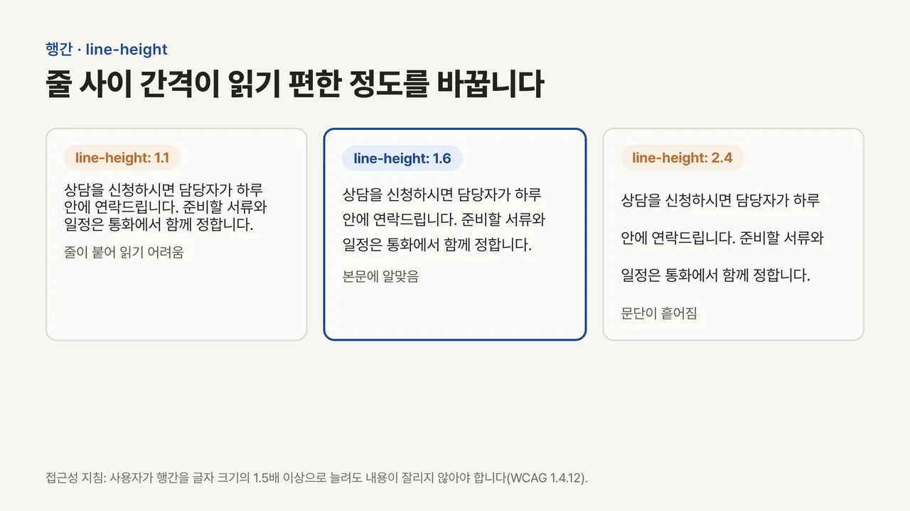 같은 문단을 행간 1.1, 1.6, 2.4로 나란히 보여 주어 1.6이 가장 읽기 편함을 비교한 그림