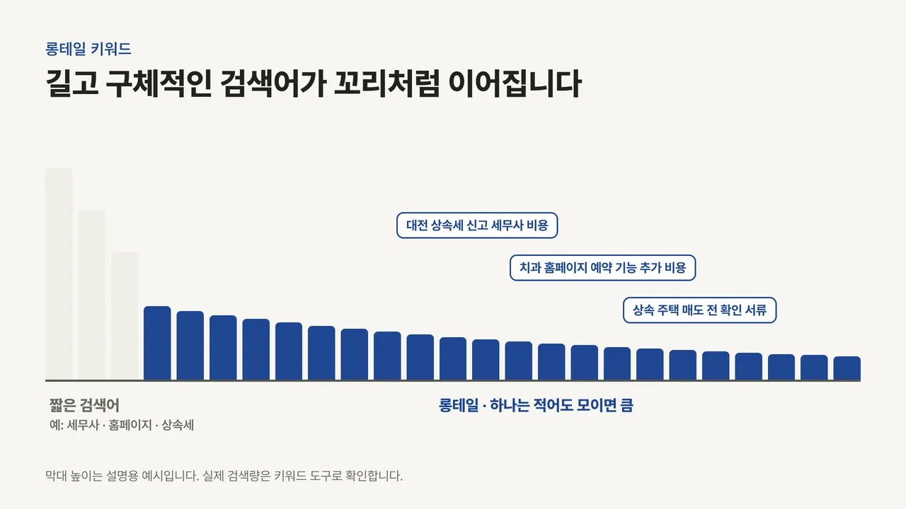 왼쪽의 높은 막대 세 개는 짧은 검색어이고 오른쪽으로 낮은 막대가 길게 이어지는 꼬리를 남색으로 칠한 뒤, 그 위에 구체적인 검색어 예시 세 개를 띄운 그래프