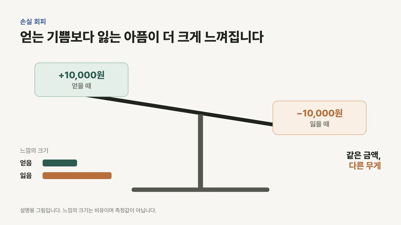 같은 만 원이지만 잃는 쪽 접시로 기울어진 저울과, 잃을 때의 느낌 막대가 얻을 때보다 두 배 길게 그려진 그림