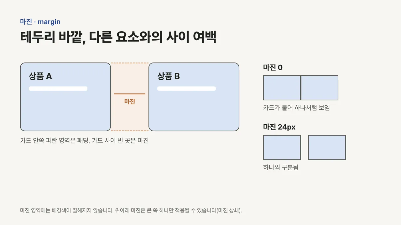 상품 카드 두 개 사이 빈 공간을 마진으로 표시하고, 오른쪽에 마진 0으로 붙은 카드와 마진 24px로 떨어진 카드를 비교한 도식