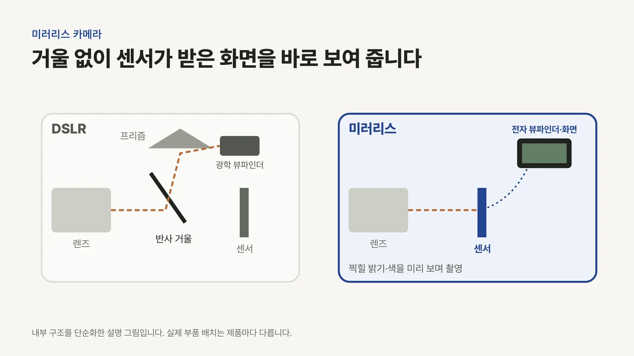 DSLR은 렌즈 뒤 반사 거울과 프리즘을 거쳐 광학 뷰파인더로, 미러리스는 거울 없이 센서에서 전자 뷰파인더로 화면이 가는 단면 비교