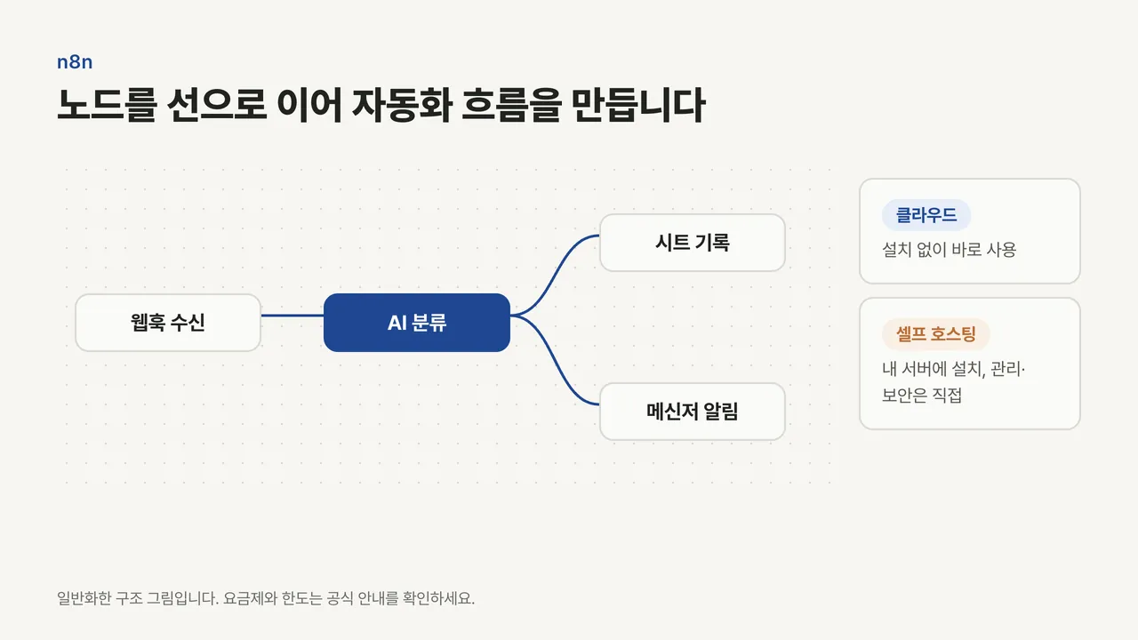 웹훅 수신 노드에서 AI 분류 노드로 이어지고 시트 기록과 메신저 알림으로 갈라지는 자동화 흐름, 옆에 클라우드와 셀프 호스팅 선택지