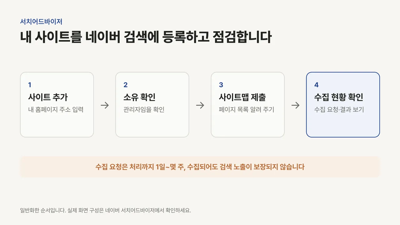 사이트 추가, 소유 확인, 사이트맵 제출, 수집 현황 확인 네 단계가 화살표로 이어지고, 수집 요청은 1일에서 몇 주가 걸리며 노출이 보장되지 않는다는 주석이 있는 그림