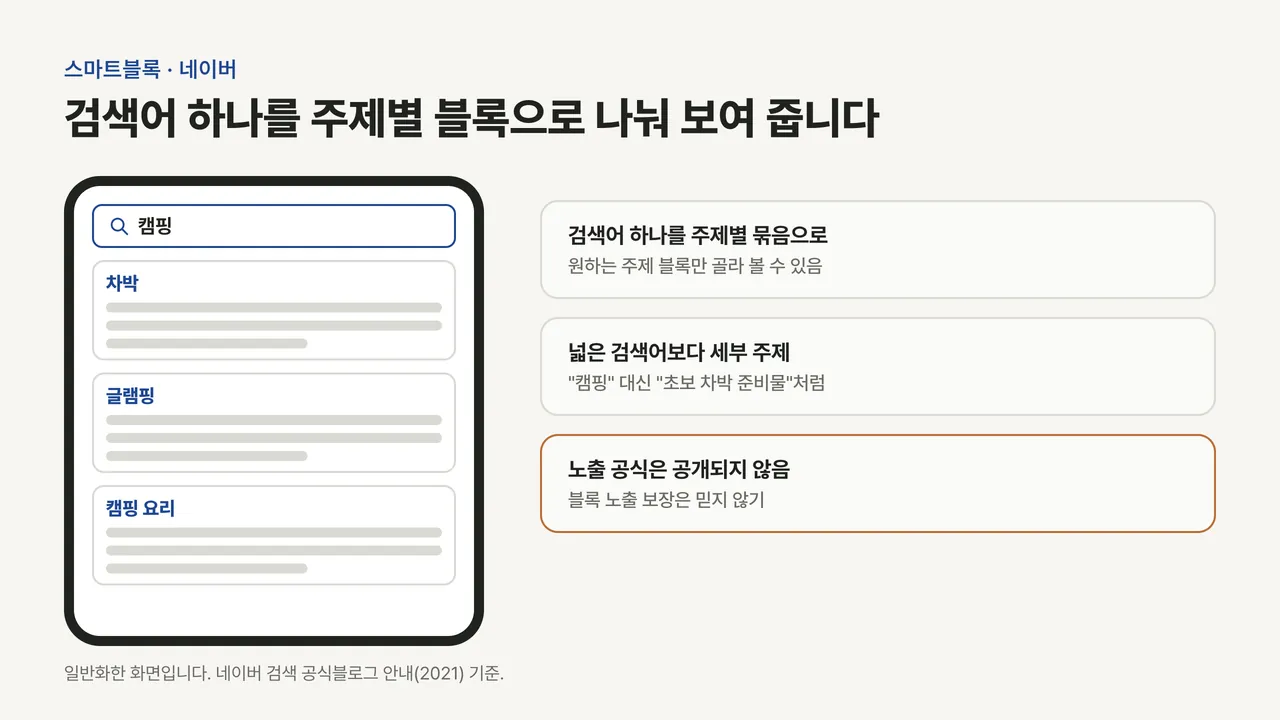 휴대폰 화면에서 캠핑을 검색하면 차박, 글램핑, 캠핑 요리 블록이 따로 쌓이고, 오른쪽에 주제별 묶음과 세부 주제 작성, 노출 공식 비공개를 설명한 그림