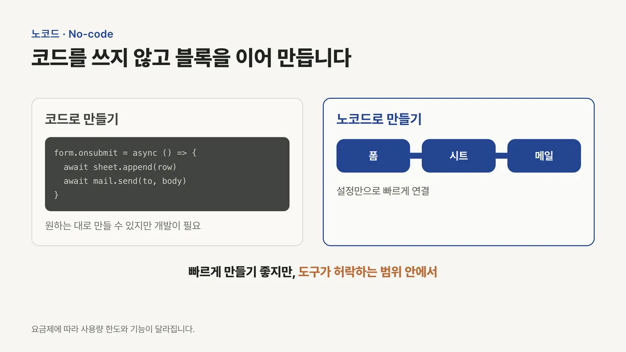 왼쪽은 코드로 폼·시트·메일을 연결하는 화면, 오른쪽은 폼·시트·메일 블록을 이어 붙여 같은 흐름을 만드는 노코드 화면을 비교한 도식
