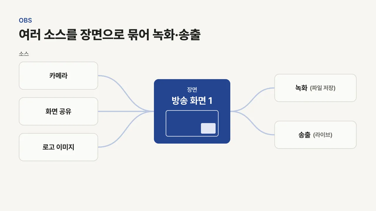 카메라, 화면 공유, 로고 이미지 세 소스가 장면 하나로 합쳐진 뒤 녹화 또는 송출로 나가는 흐름도