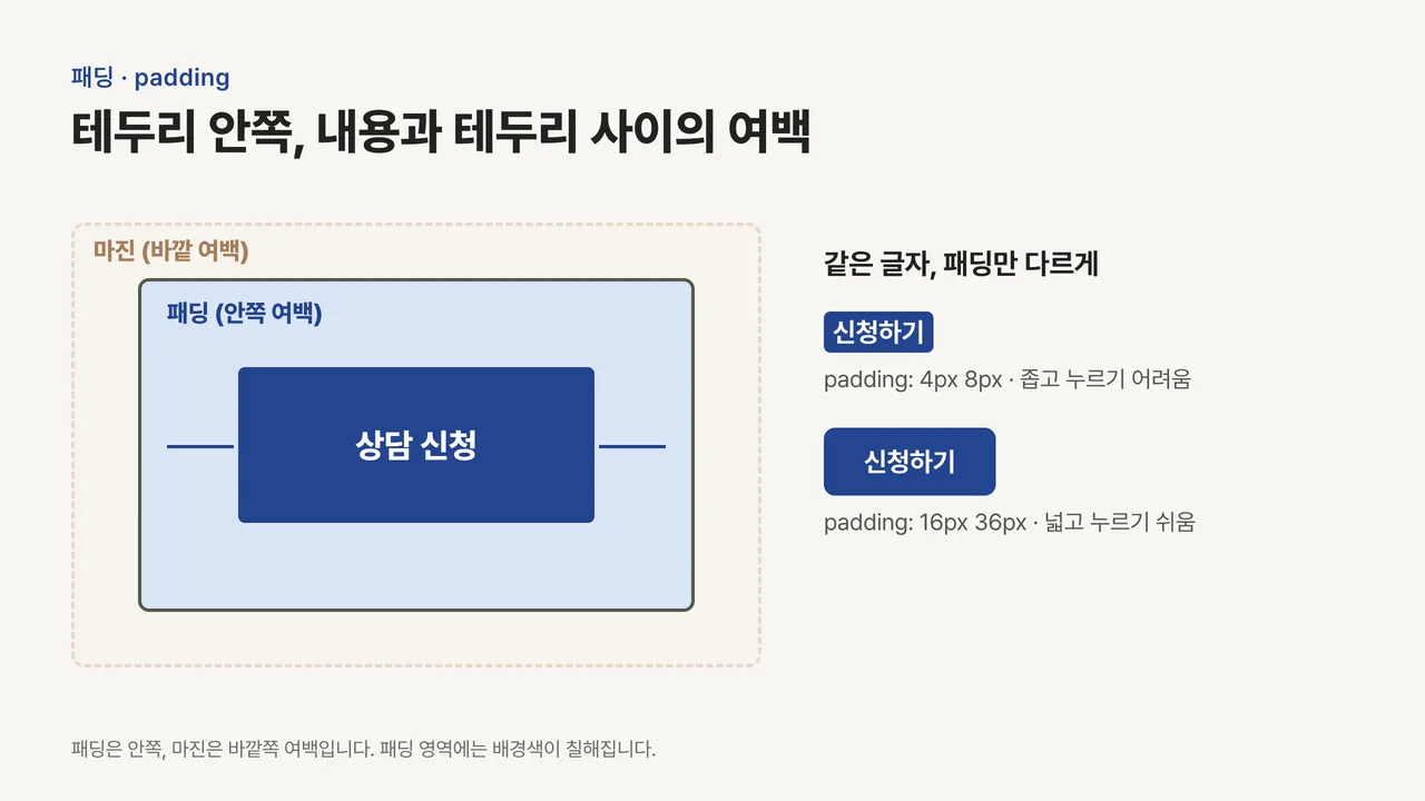 박스 모델 도식에서 내용과 테두리 사이 파란 영역을 패딩, 바깥 점선 영역을 마진으로 표시하고, 오른쪽에 패딩이 작은 버튼과 큰 버튼을 비교