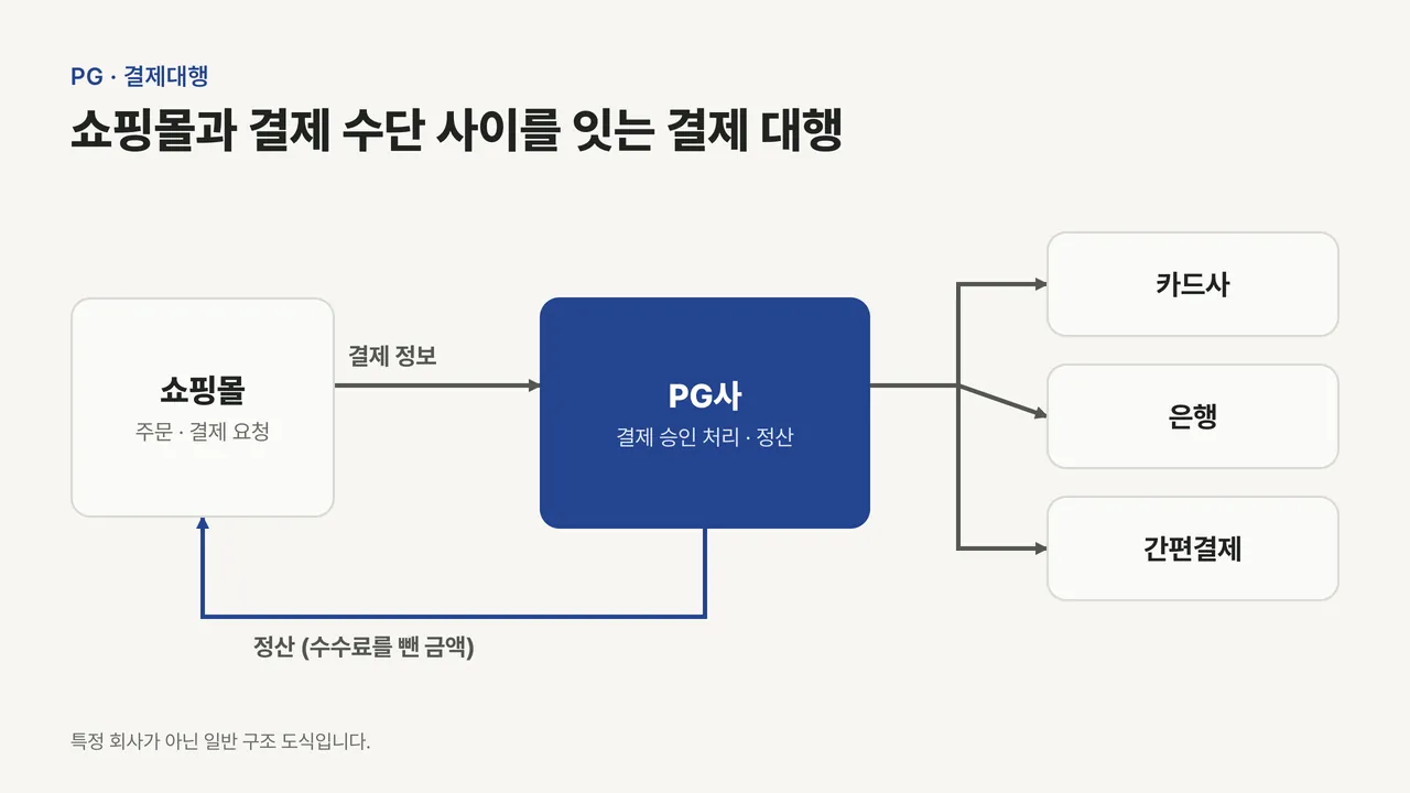 쇼핑몰의 결제 정보가 PG사를 거쳐 카드사·은행·간편결제로 연결되고, 수수료를 뺀 정산 금액이 쇼핑몰로 돌아오는 도식