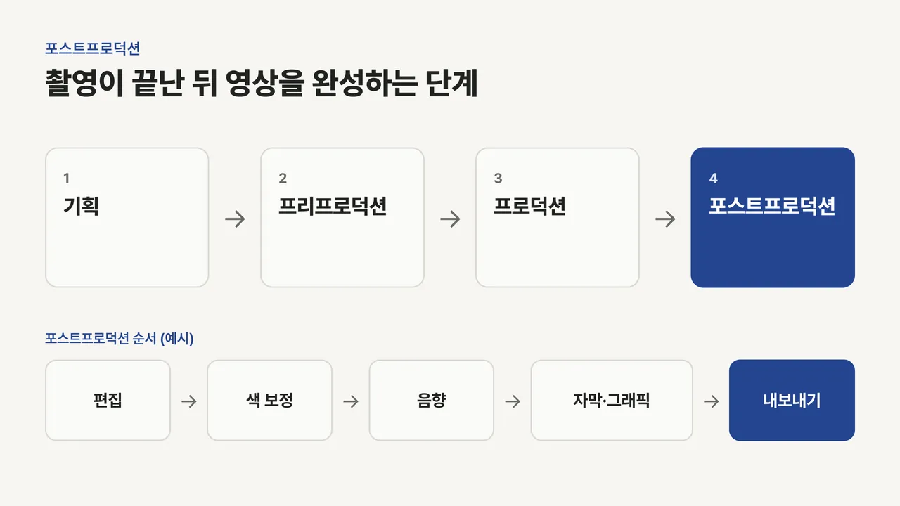 제작 4단계 중 포스트프로덕션을 강조하고 편집, 색 보정, 음향, 자막·그래픽, 내보내기 순서를 표시한 도식