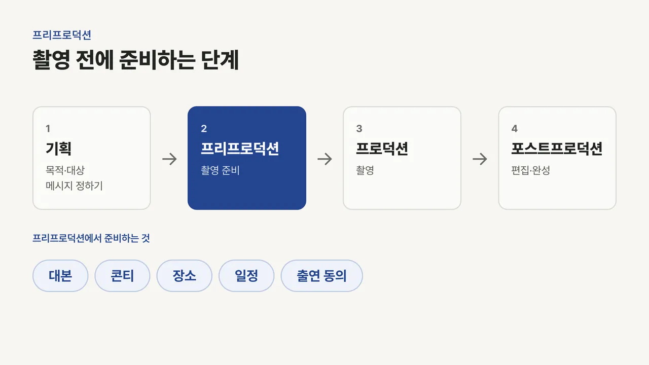 기획, 프리프로덕션, 프로덕션, 포스트프로덕션 4단계 중 프리프로덕션을 강조하고 대본·콘티·장소·일정·출연 동의를 표시한 도식