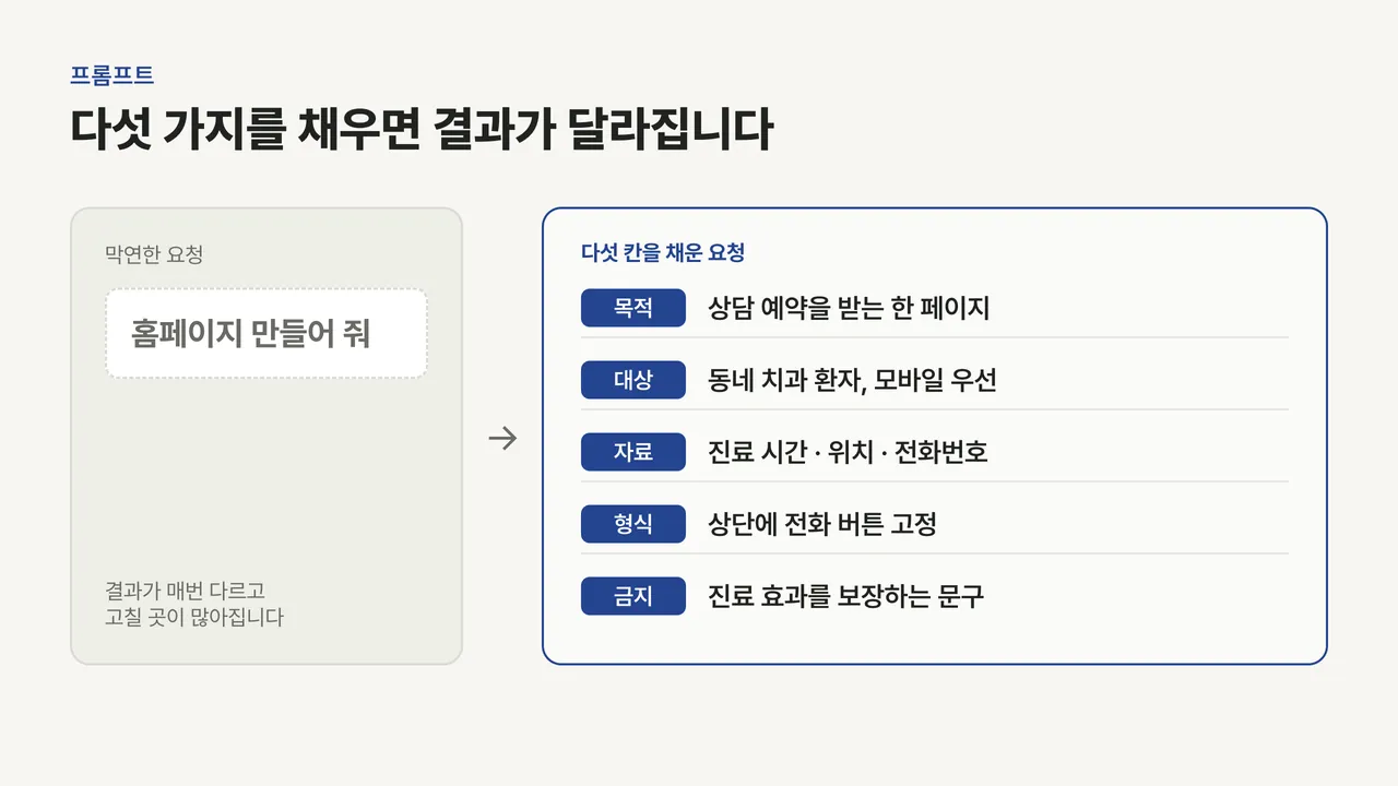 왼쪽 홈페이지 만들어 줘 한 줄과 오른쪽 목적·대상·자료·형식·금지 다섯 칸을 채운 프롬프트를 비교한 그림