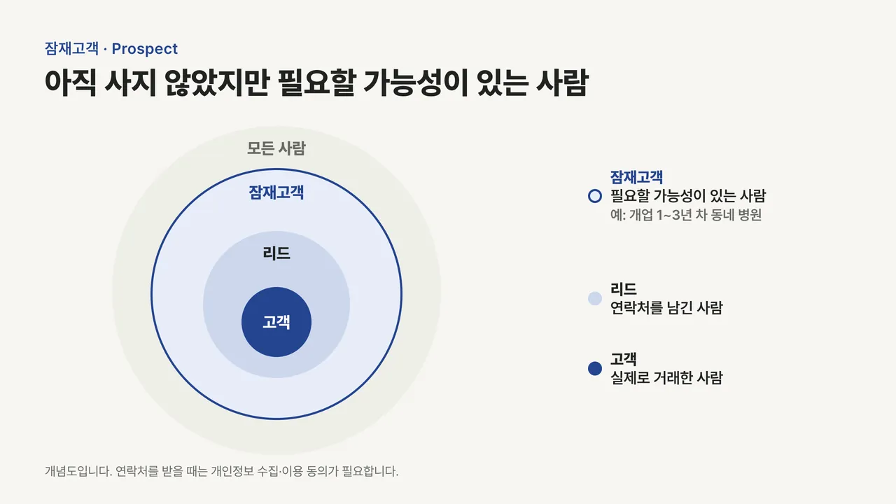 모든 사람 원 안에 잠재고객, 그 안에 리드, 가장 안쪽에 고객이 겹쳐진 동심원과 각 단계의 설명이 적힌 그림