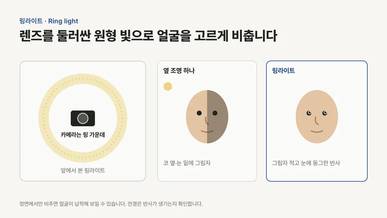 가운데에 카메라를 둔 원형 링라이트와, 옆 조명 하나로 그림자가 진 얼굴과 링라이트로 고르게 밝고 눈에 동그란 반사가 생긴 얼굴 비교