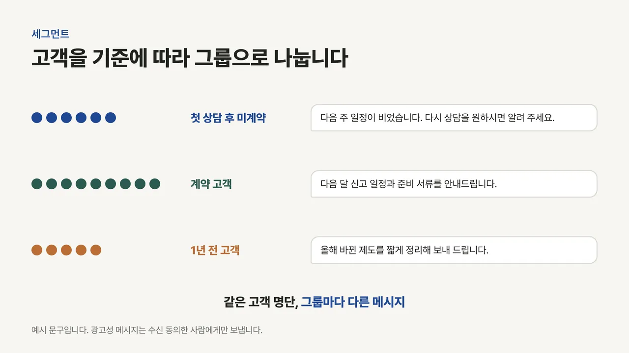고객 점들을 첫 상담 후 미계약, 계약 고객, 1년 전 고객 세 그룹으로 나누고 각 그룹 옆에 서로 다른 안내 문구 말풍선을 둔 그림
