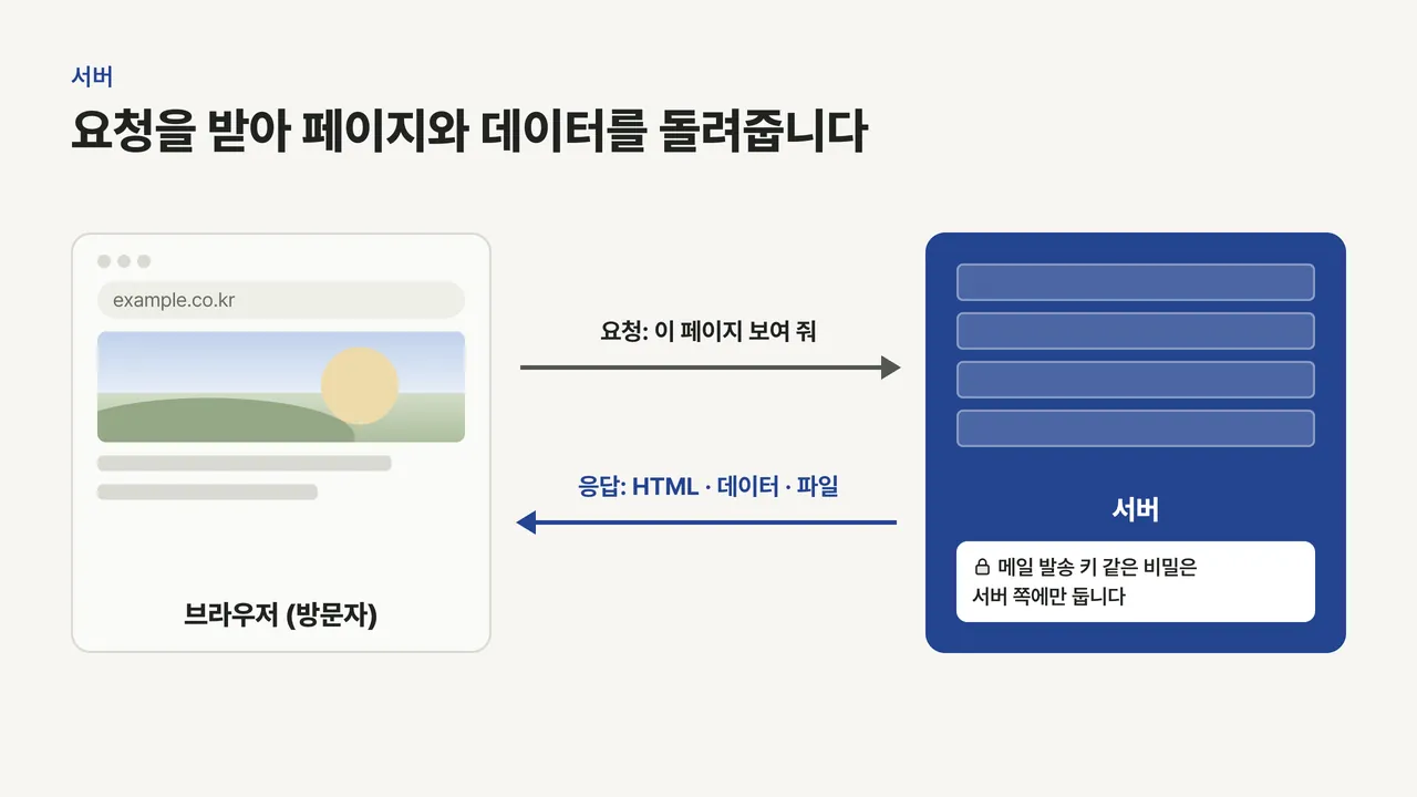 왼쪽 브라우저가 서버에 페이지를 요청하고 오른쪽 서버가 HTML·데이터·파일을 돌려주는 도식, 서버 안에 비밀 키를 두는 표시