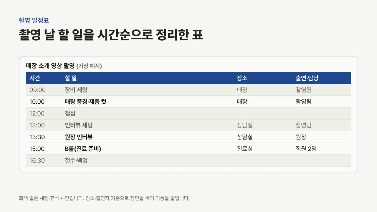 09시 장비 세팅부터 16시 30분 철수까지 시간, 할 일, 장소, 출연자를 정리한 가상 매장 촬영 일정표