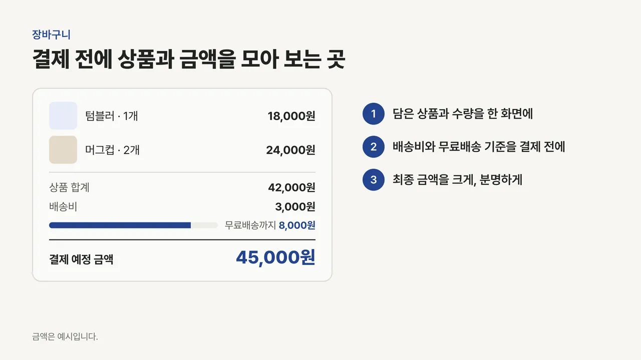 상품 2개, 상품 합계, 배송비, 무료배송까지 남은 금액 막대, 결제 예정 금액 45,000원이 표시된 장바구니 카드