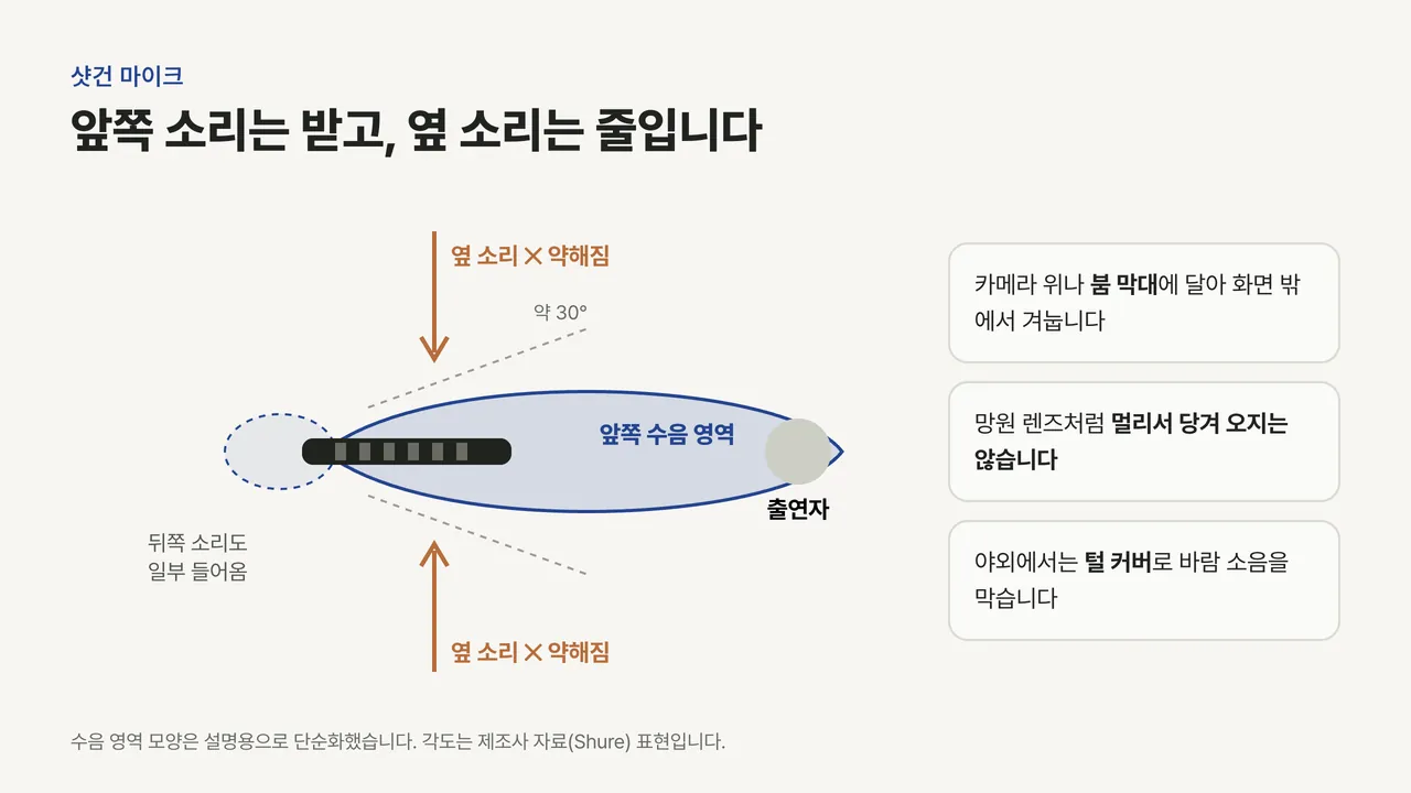 위에서 본 샷건 마이크의 좁고 긴 앞쪽 수음 영역, 옆 소리가 약해지는 방향, 뒤쪽 작은 수음 영역