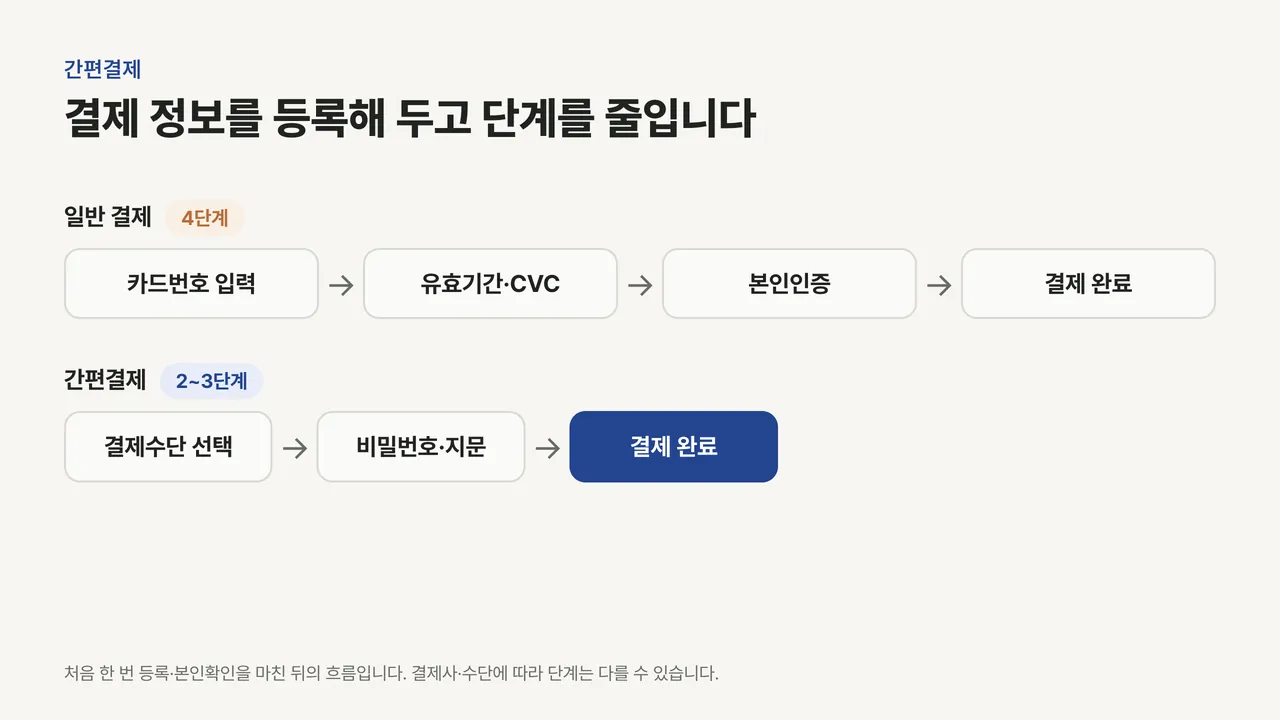 일반 결제는 카드번호 입력부터 본인인증까지 4단계, 간편결제는 결제수단 선택과 비밀번호 입력으로 바로 완료되는 흐름을 비교한 도식