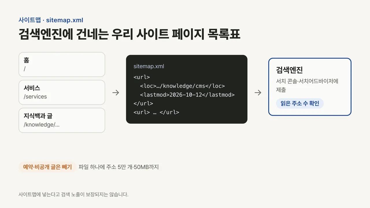 사이트의 홈·서비스·지식백과 페이지 주소가 sitemap.xml 파일에 정리되어 검색엔진 도구에 제출되는 흐름