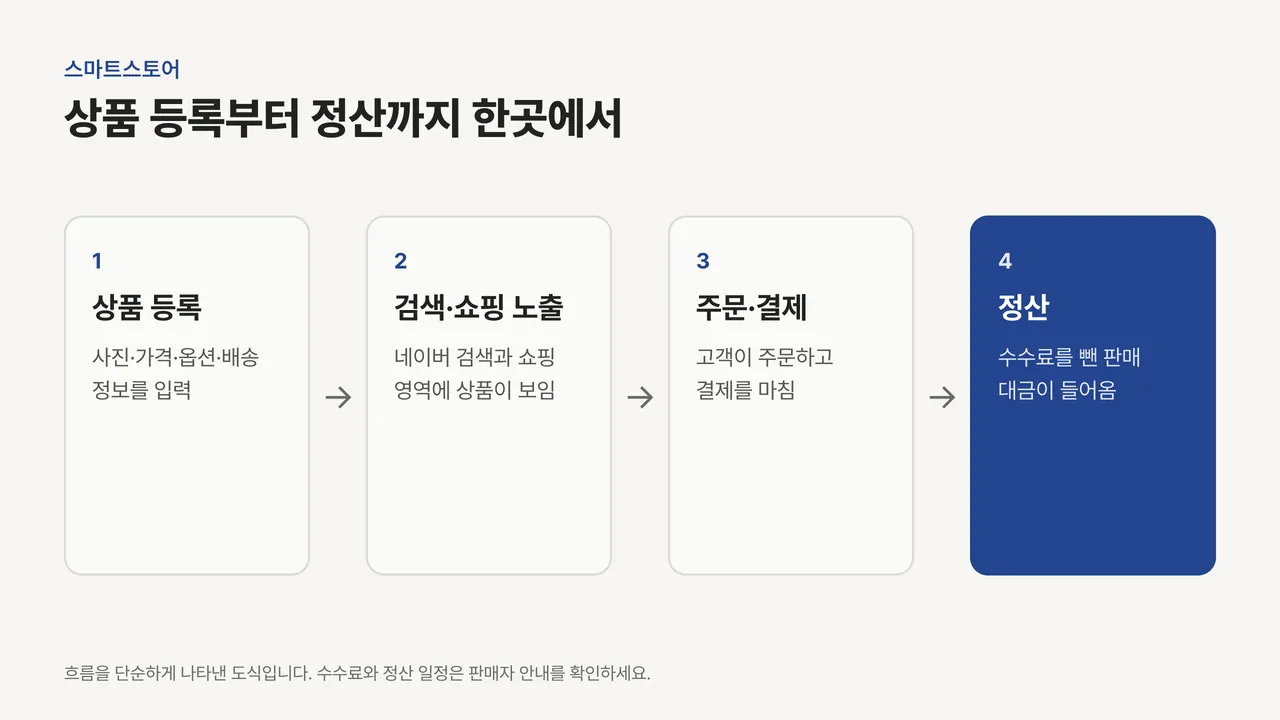 상품 등록, 네이버 검색·쇼핑 노출, 주문·결제, 정산으로 이어지는 스마트스토어 판매 흐름 4단계 도식