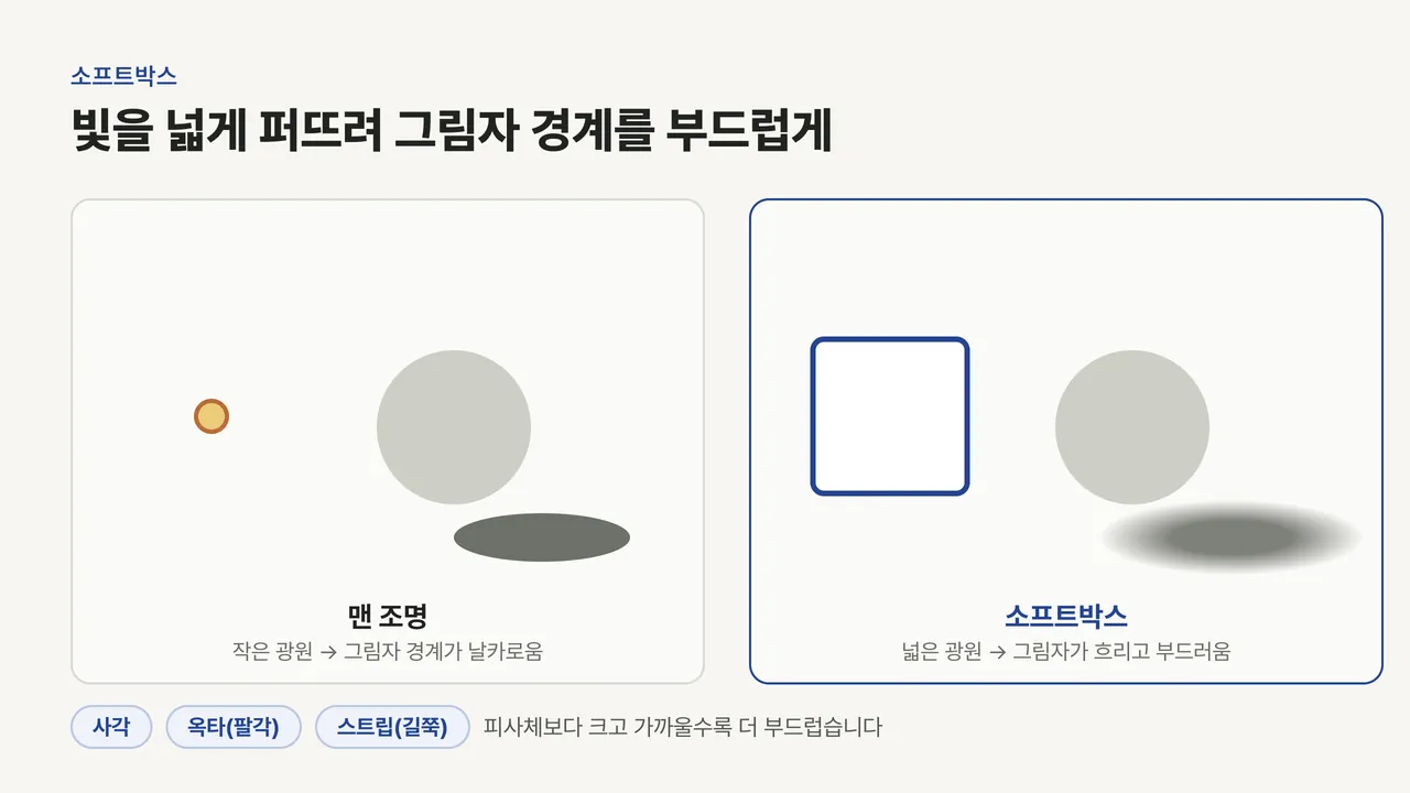 작은 맨 조명이 만든 날카로운 그림자와 넓은 소프트박스가 만든 흐린 그림자를 비교하고 사각·옥타·스트립 모양을 표시한 그림