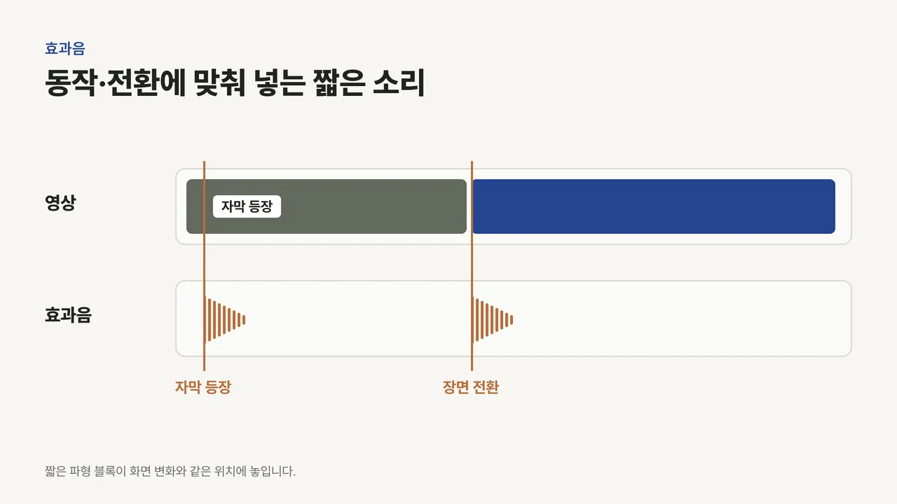 영상 트랙의 자막 등장과 장면 전환 지점에 맞춰 효과음 트랙에 짧은 파형 블록이 놓인 타임라인 도식