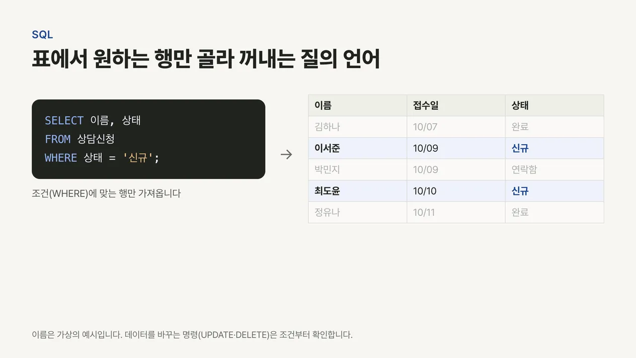 SELECT 문으로 상담신청 표에서 상태가 신규인 두 행만 골라낸 결과를 보여 주는 그림