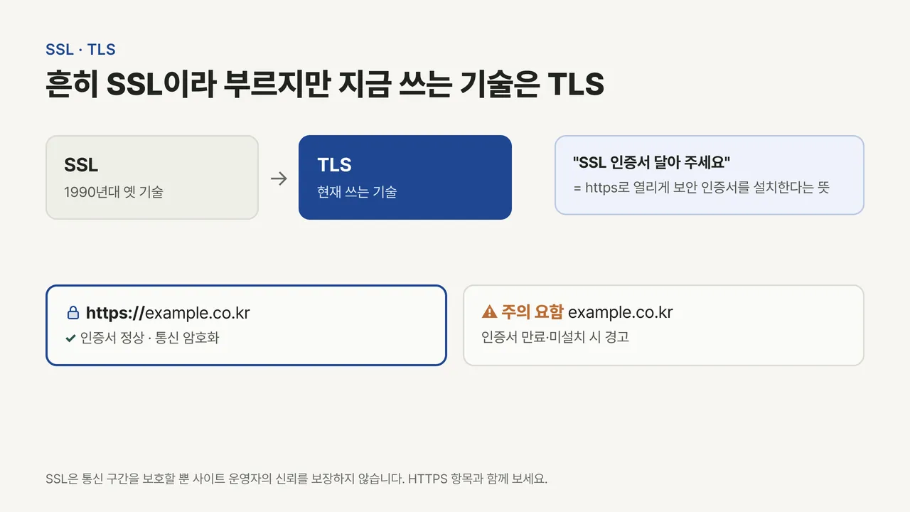 옛 기술 SSL에서 현재 기술 TLS로 이어지는 흐름과, 인증서가 정상인 주소창과 경고가 뜬 주소창을 비교한 그림