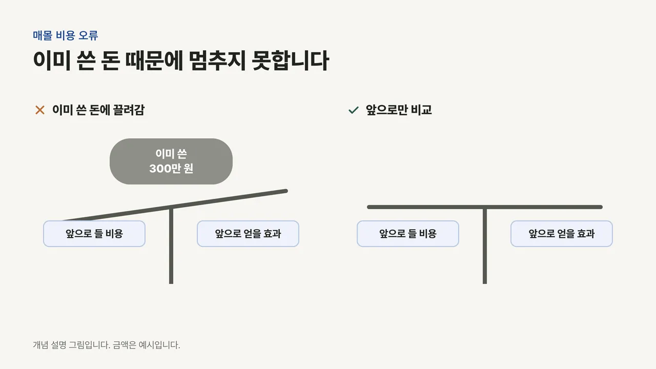 왼쪽 저울은 이미 쓴 300만 원 돌덩이가 판단을 누르고, 오른쪽 저울은 그 돌을 치우고 앞으로 들 비용과 앞으로 얻을 효과만 비교하는 그림