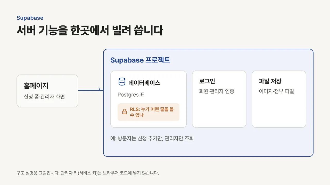 홈페이지가 Supabase 프로젝트에 연결되고, 프로젝트 안에 Postgres 데이터베이스와 행 수준 보안(RLS), 로그인, 파일 저장 기능이 있는 구조 도식