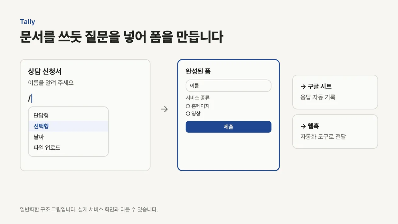 빈 문서에 슬래시를 입력해 질문 유형을 고르고, 완성된 폼의 응답을 구글 시트와 웹훅으로 보내는 흐름
