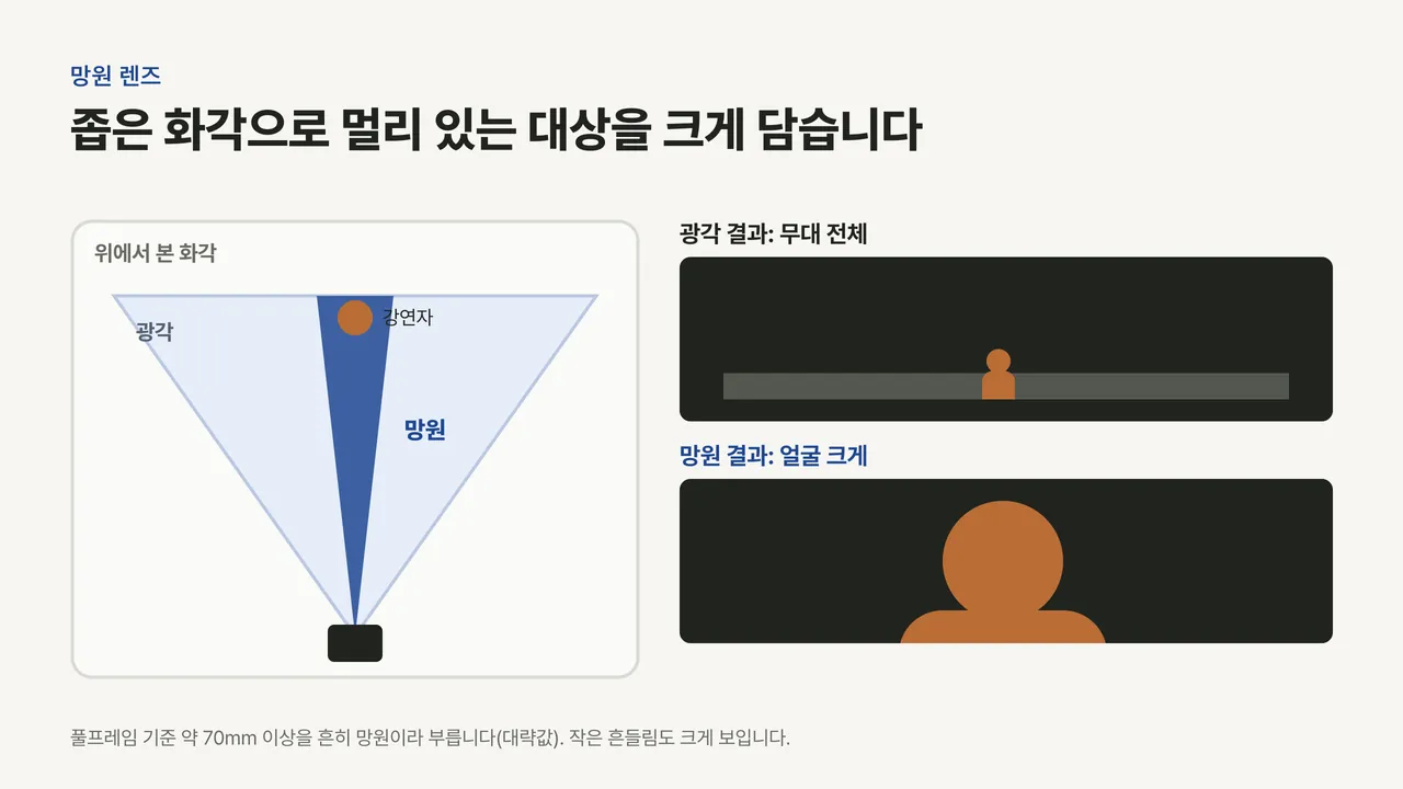 같은 카메라 위치에서 넓은 광각 화각과 좁은 망원 화각을 위에서 본 그림, 그리고 무대 전체와 강연자 얼굴 클로즈업 결과 비교