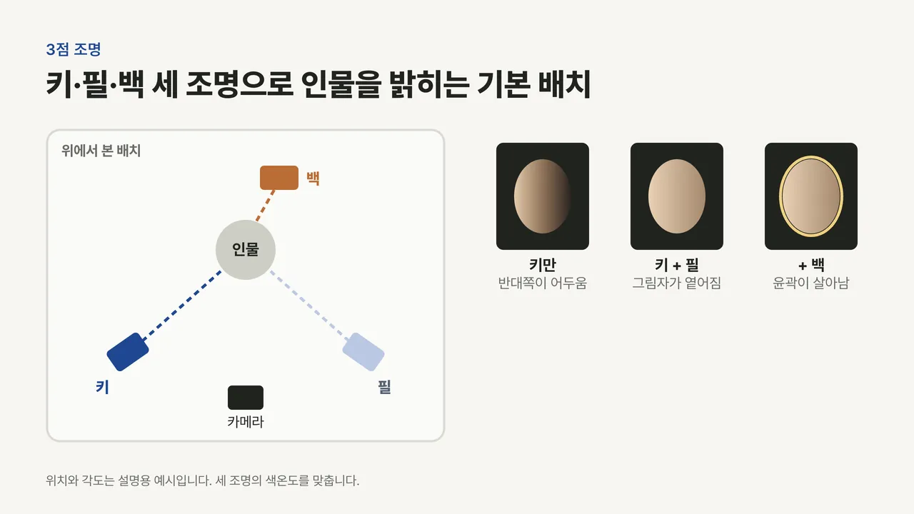 위에서 본 인물·카메라와 키·필·백 조명 배치도, 그리고 키만, 키와 필, 백까지 더한 얼굴 밝기 비교