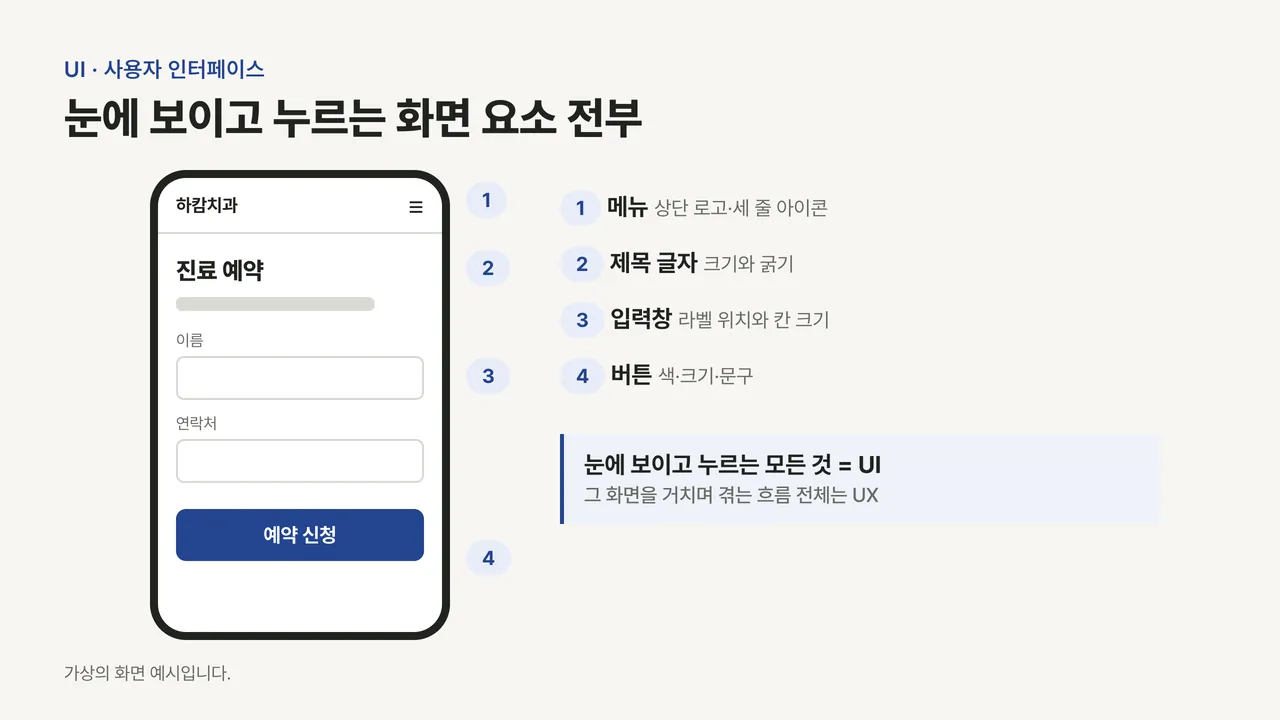 휴대폰 예약 화면에서 메뉴, 제목 글자, 입력창, 버튼에 번호를 붙여 UI 요소를 표시한 도식