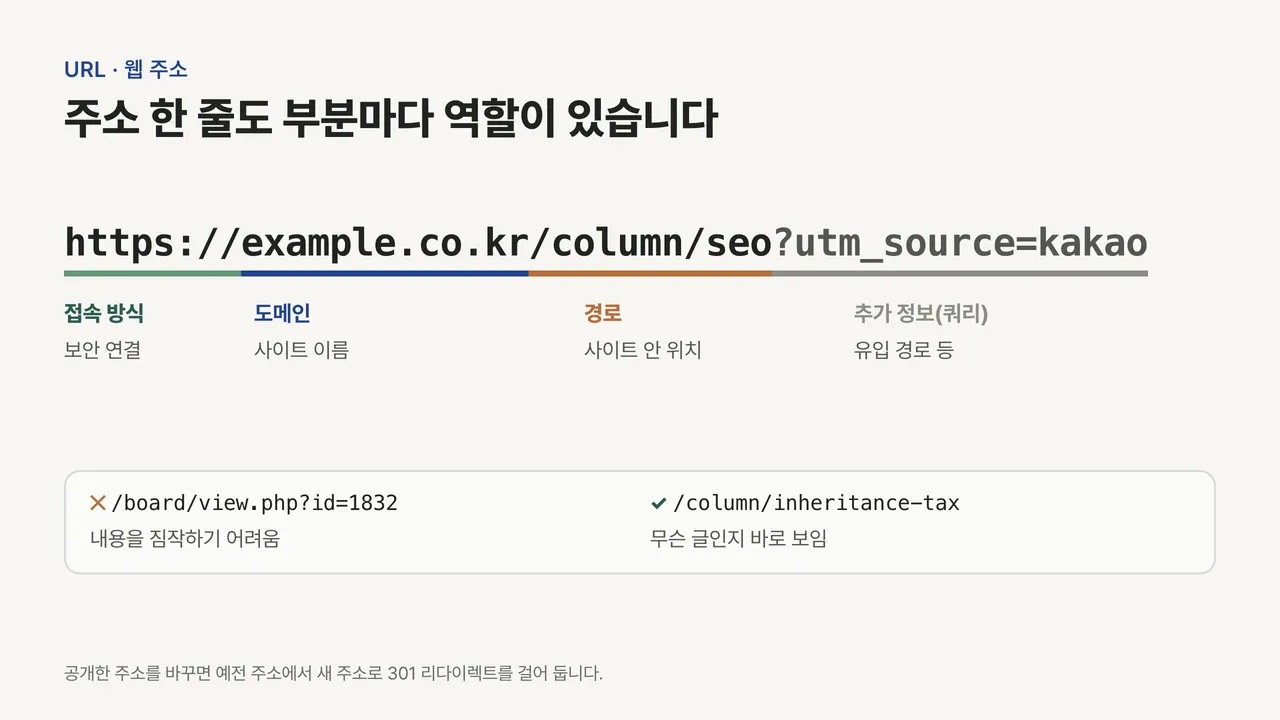 예시 주소를 접속 방식, 도메인, 경로, 추가 정보(쿼리)로 나누어 색 밑줄로 표시하고, 아래에 알아보기 어려운 주소와 내용을 담은 주소를 비교한 도식