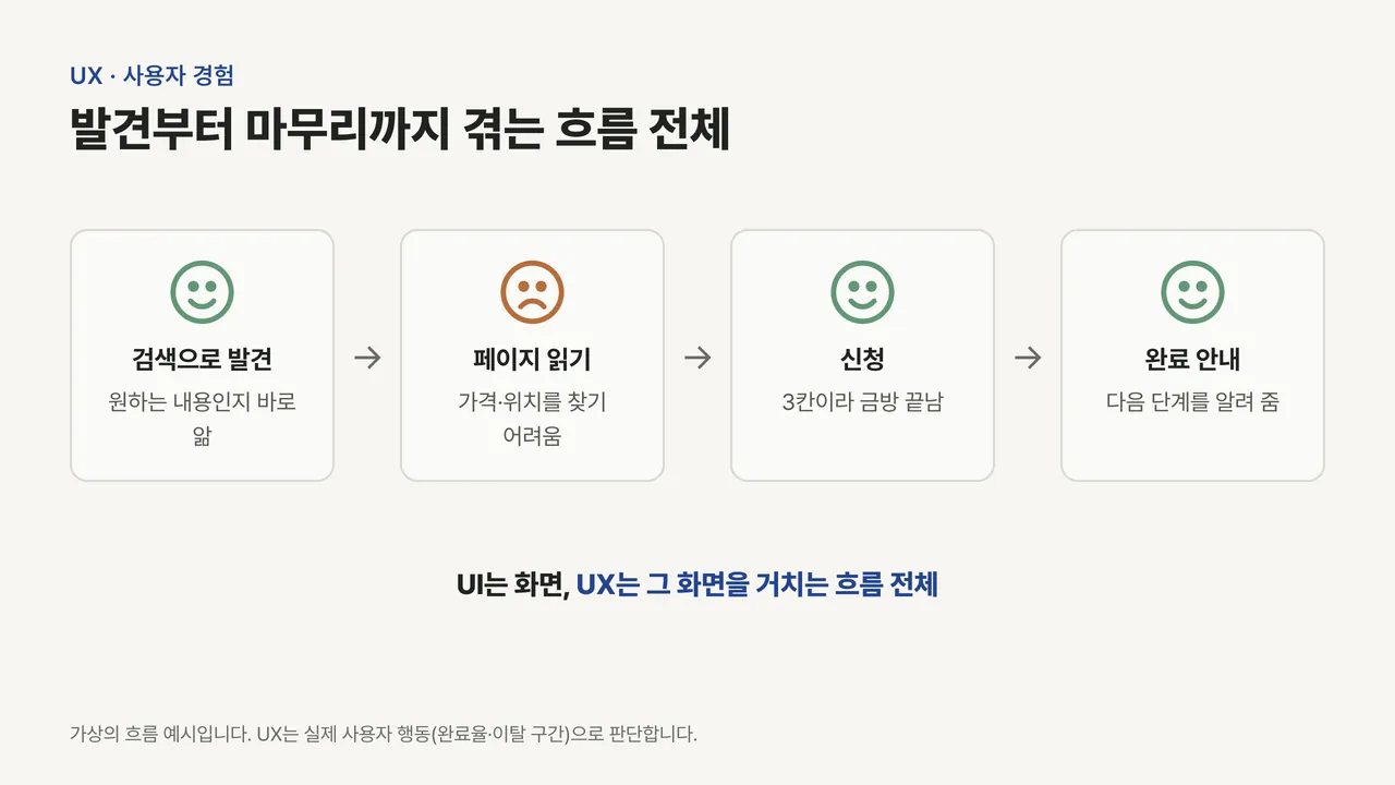 검색으로 발견, 페이지 읽기, 신청, 완료 안내 네 단계마다 사용자의 표정과 짧은 메모를 붙여 경험 흐름을 보여 주는 도식, 페이지 읽기 단계에서 불편 표시