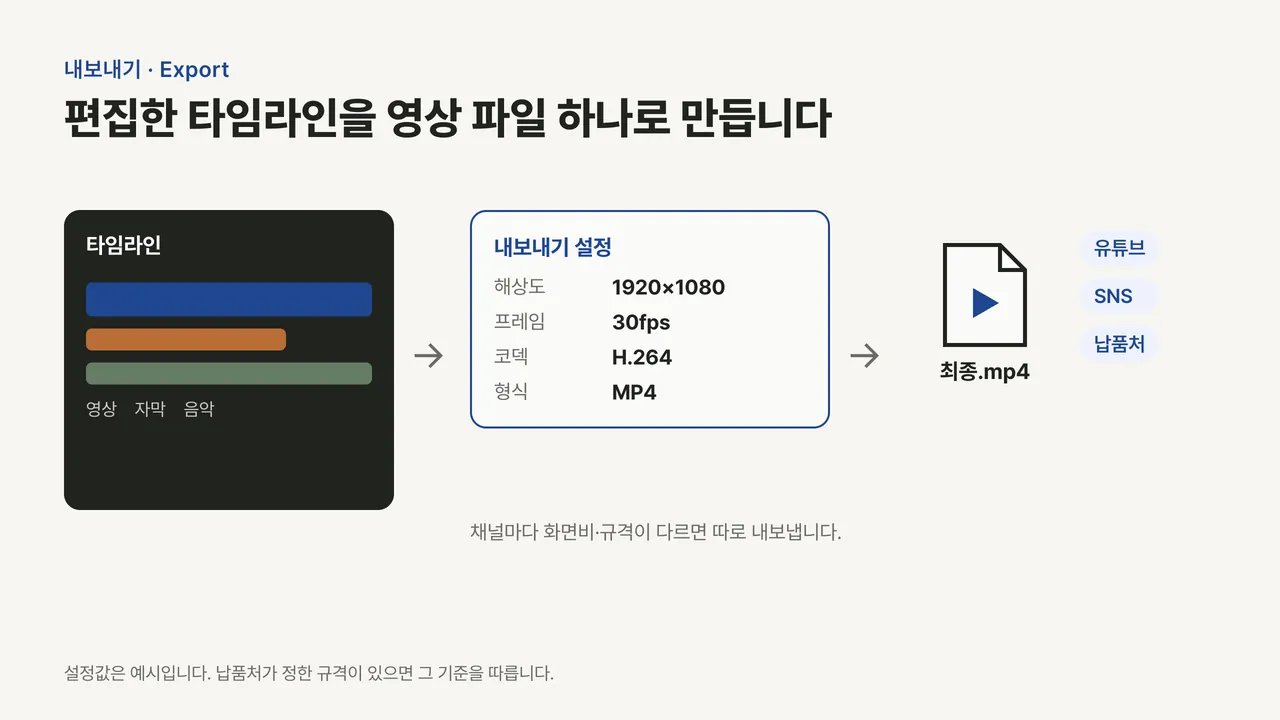 타임라인의 영상·자막·음악 트랙이 해상도·프레임레이트·코덱·형식 설정을 거쳐 MP4 파일 하나로 만들어지는 흐름도