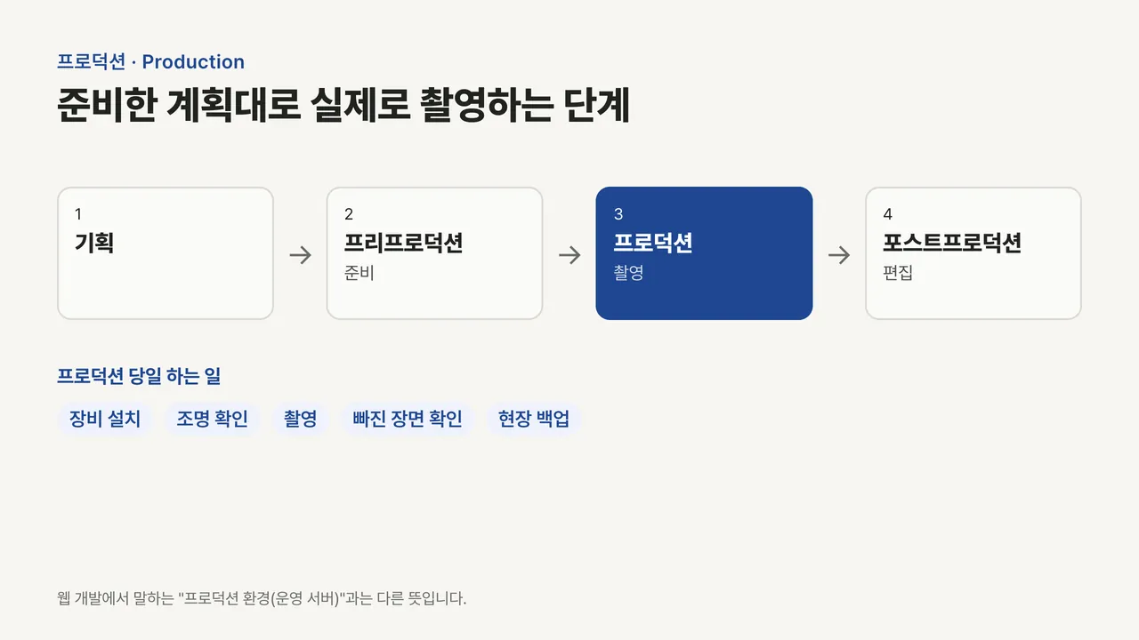 기획, 프리프로덕션, 프로덕션, 포스트프로덕션 네 단계 중 프로덕션(촬영) 칸이 강조되고 아래에 당일 하는 일이 정리된 흐름도