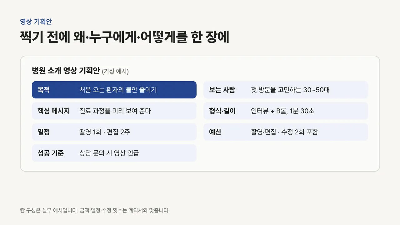 목적, 보는 사람, 핵심 메시지, 형식과 길이, 일정, 예산, 성공 기준 일곱 칸으로 구성한 병원 소개 영상 기획안 예시